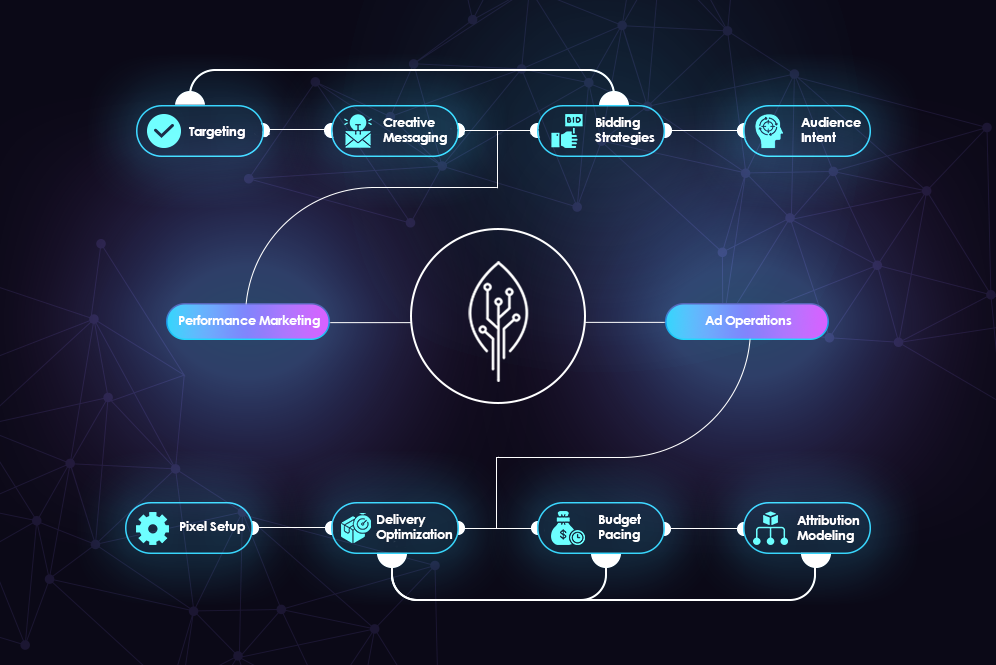 performance marketing ad operations1871294364